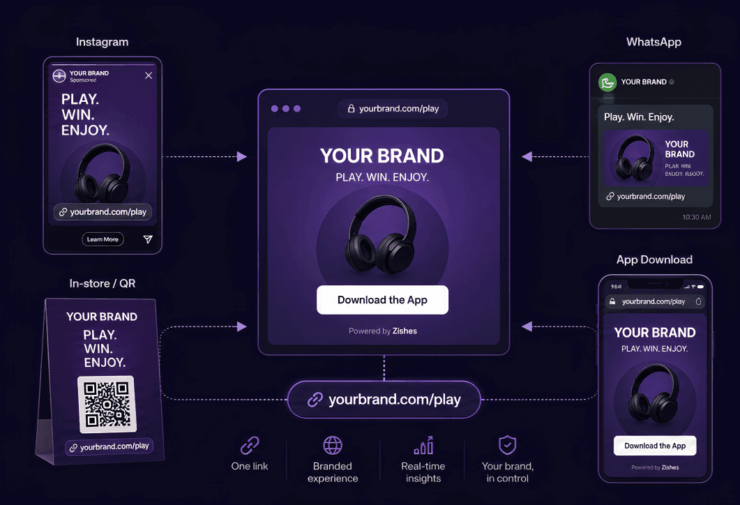 One Zishes campaign URL distributed across social, messaging, web, in-store and event channels.